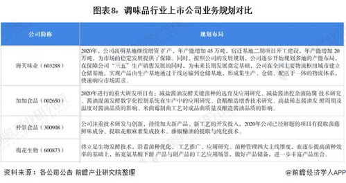 2021年中國調(diào)味品行業(yè)上市公司全方位對比與投資洞察